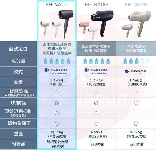 Panasonic 奈米水離子吹風機 EH-NA0G EH-NA9G 