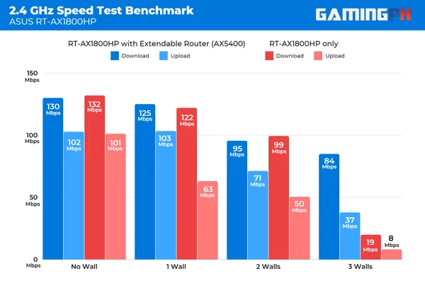 ASUS RT-AX1800HP Speedtest 